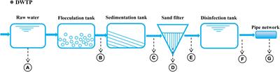 Characteristics of Antibiotic Resistance Genes and Antibiotic-Resistant Bacteria in Full-Scale Drinking Water Treatment System Using Metagenomics and Culturing